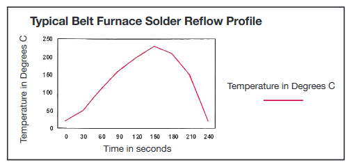 solder leach resistance profile