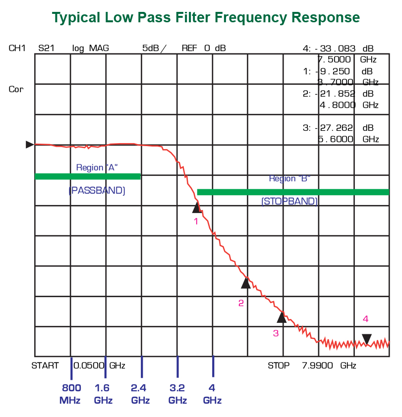 low pass filter frequency response IMS