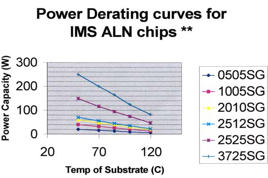 power derating curves for ims AlN chips
