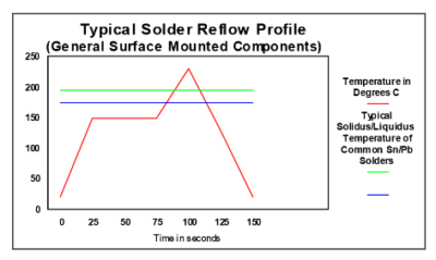 biSn solder reflow profile